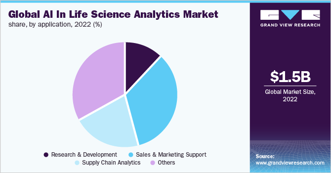  Global AI in life science analytics market share, by application, 2022 (%)