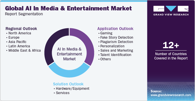 Global AI In Media & Entertainment Market Report Segmentation
