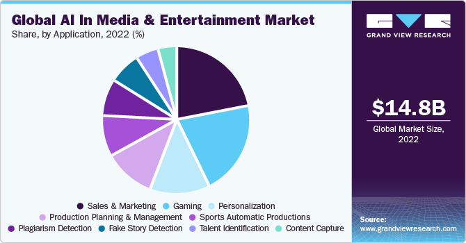 Global AI In Media & Entertainment Market share and size, 2022
