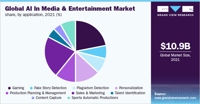 Global AI in media & entertainment market, by application, 2021 (%)
