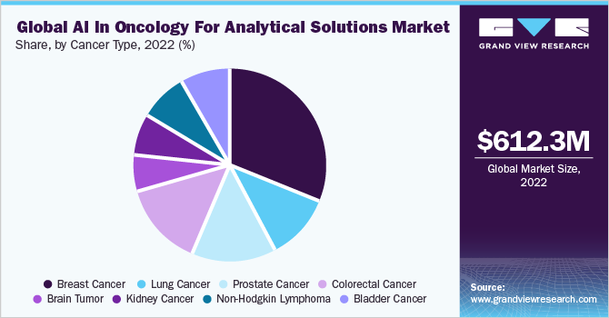 Global AI in Oncology for Analytical Solutions Market Share, by cancer type, 2022 (%)