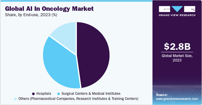 Global AI In Oncology Market share and size, 2023