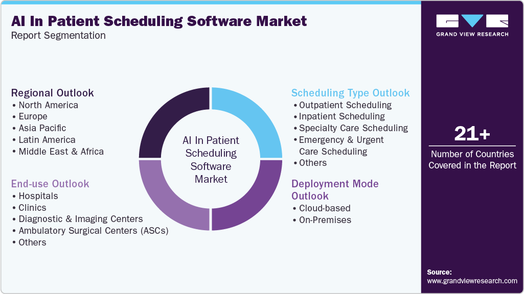 Global AI In Patient Scheduling Software Market Report Segmentation