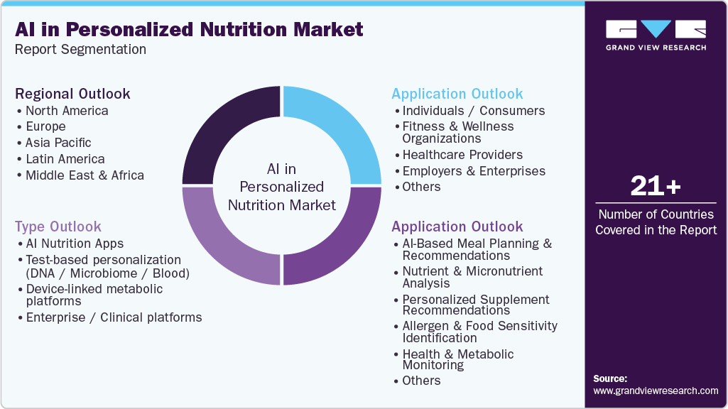 Global AI In Personalized Nutrition Market Report Segmentation