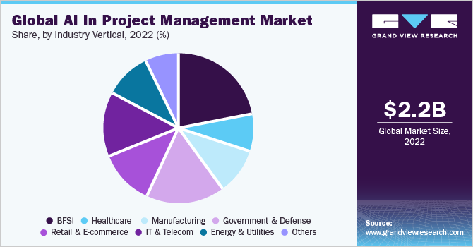 Global AI in Project Management Market share and size, 2022