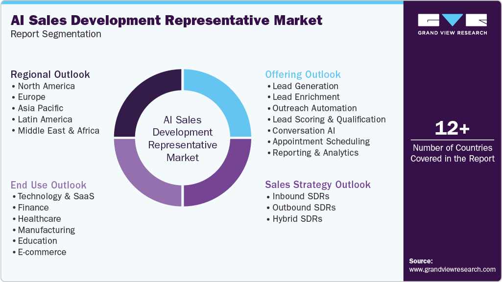 Global AI Sales Development Representative Market Report Segmentation