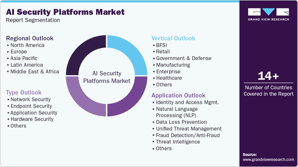 Global AI Security Platforms Market Report Segmentation Global AI Security Platforms Market Report Segmentation