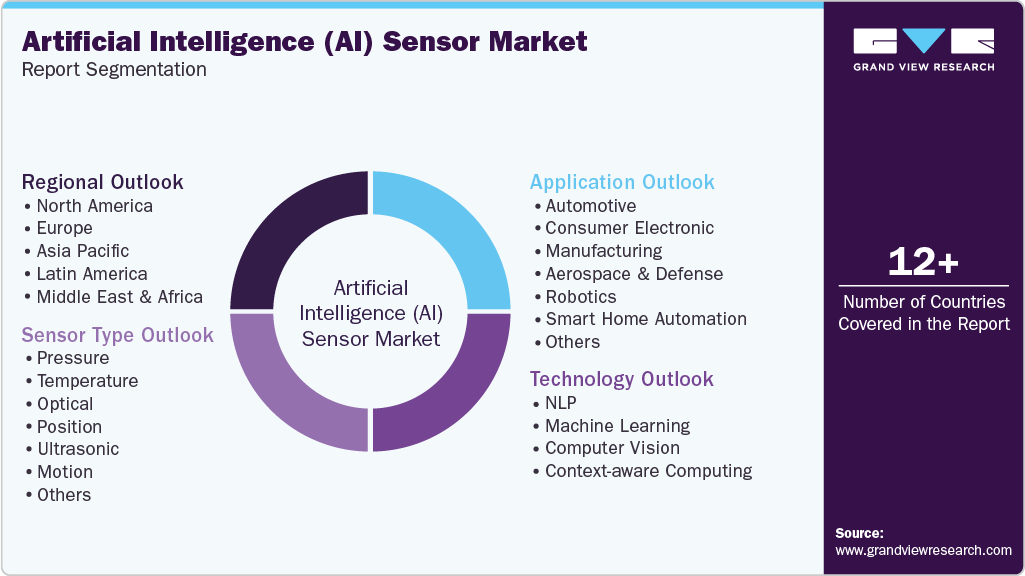Global AI Sensor Market Report Segmentation Global AI Sensor Market Report Segmentation
