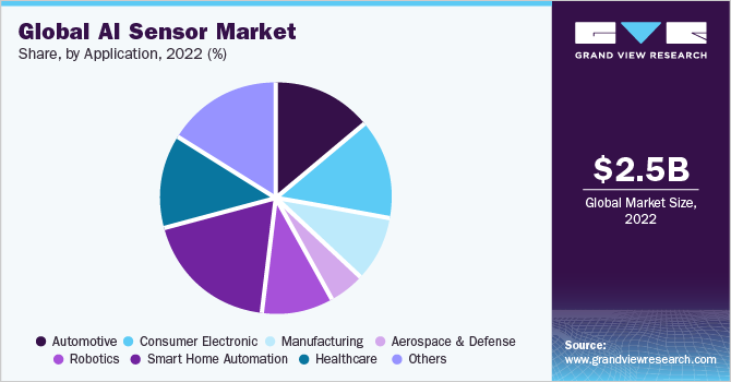 Global AI sensor market share and size, 2022