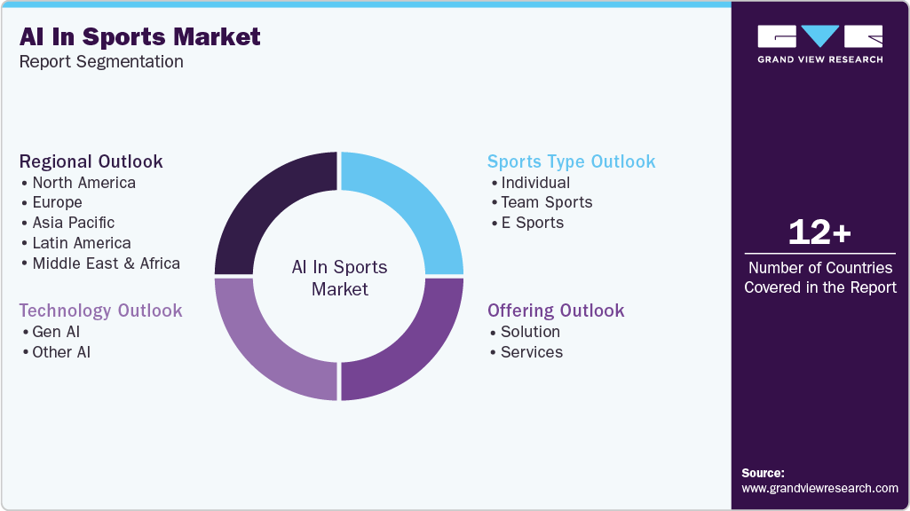 Global AI In Sports Market Report Segmentation