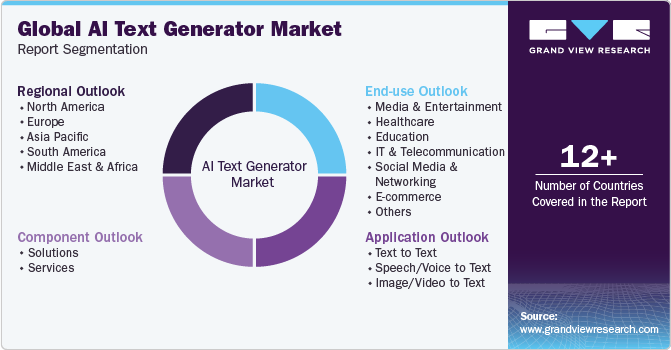 Global AI Text Generator Market Report Segmentation
