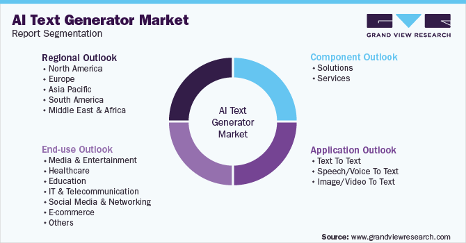 Global AI Text Generator Market Segmentation