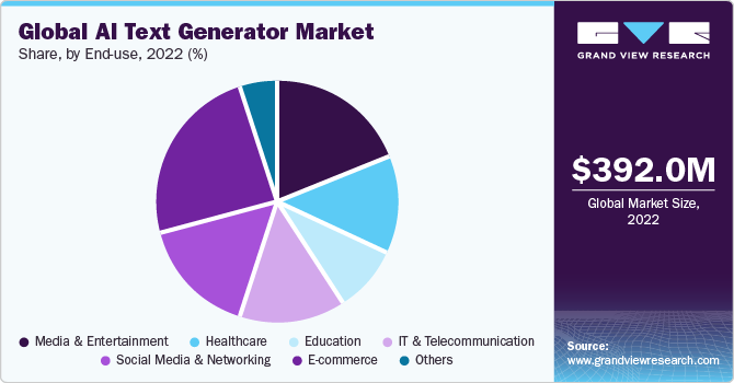 Global AI Text Generator Market share and size, 2022