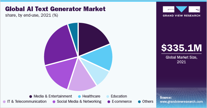 Global AI text generator market share, by end-use, 2021 (%)