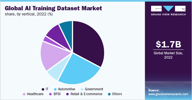 Global AI training dataset market share, by vertical, 2022 (%)