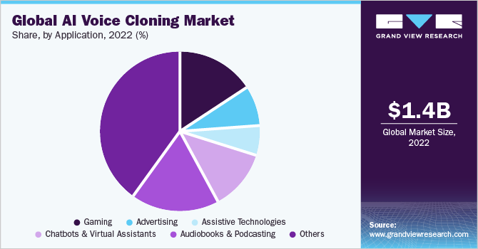 Global AI Voice Cloning market share and size, 2022