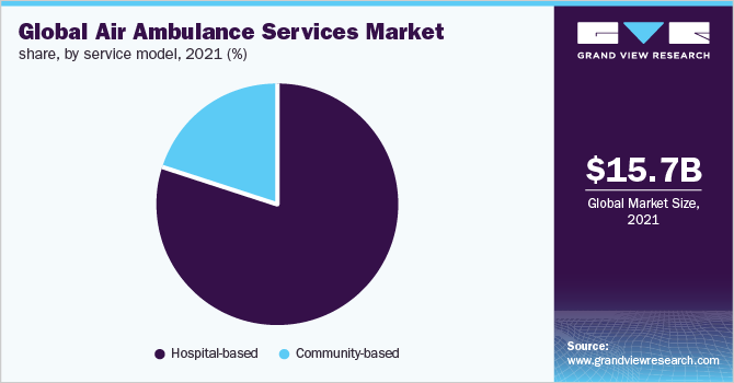 Global air ambulance services market, by type, 2016 (USD Million)