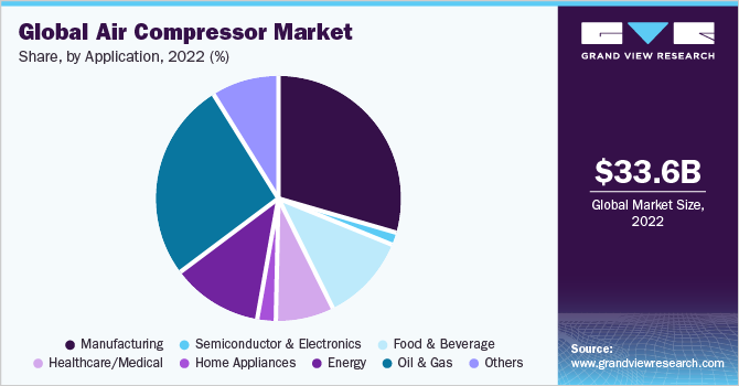 Global Air Compressor market share and size, 2022