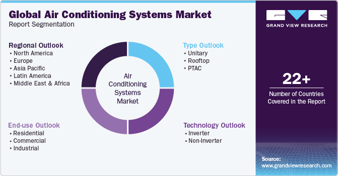Global Air Conditioning Systems Market Report Segmentation
