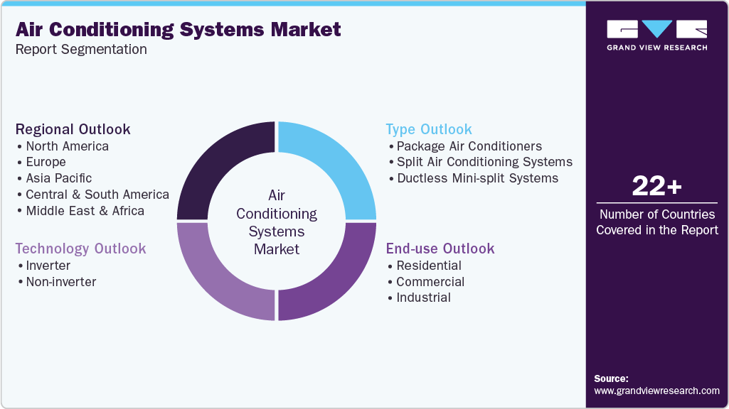 Global Air Conditioning Systems Market Report Segmentation Global Air Conditioning Systems Market Report Segmentation