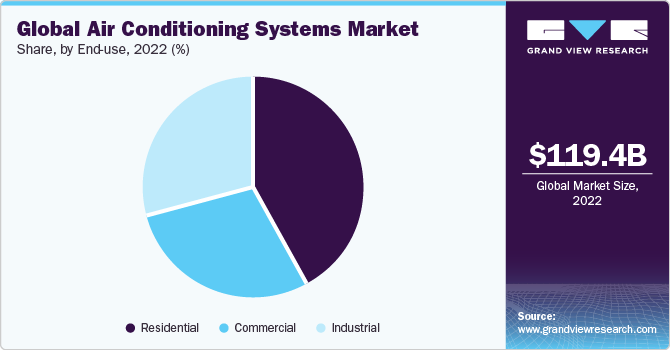 Global air conditioning systems market share, by end-use, 2020 (%)