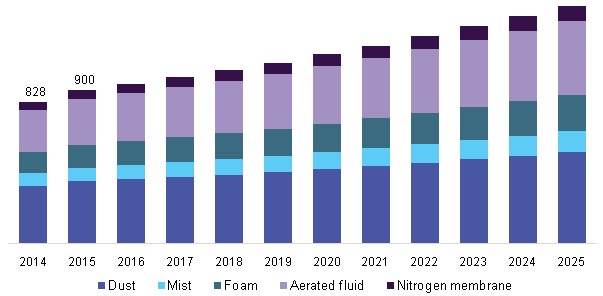 Global air core drilling market by application, 2014 - 2025 (USD Million)