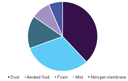 Global air core drilling market, by application, 2025