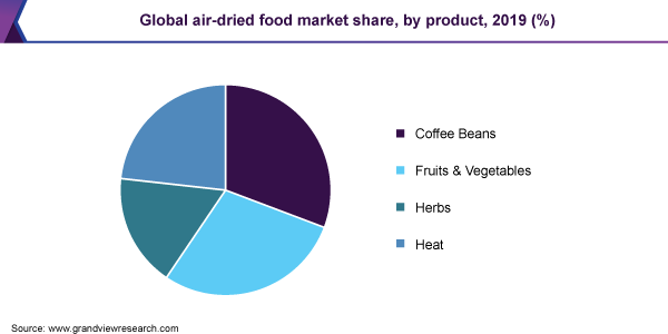 Global air-dried food market share, by product, 2019 (%)