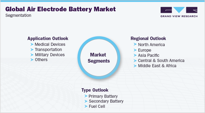 Global Air Electrode Battery Market Segmentation