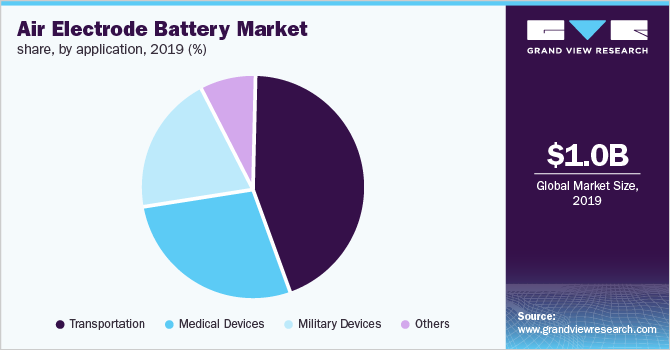 Air Electrode Battery Market share, by application