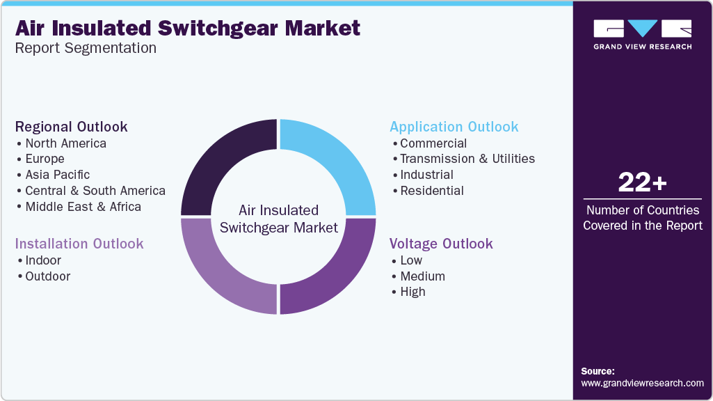 Global Air Insulated Switchgear Market Report Segmentation Global Air Insulated Switchgear Market Report Segmentation