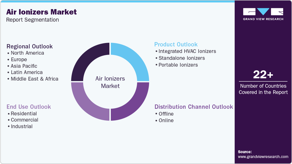 Global Air Ionizers Market Report Segmentation
