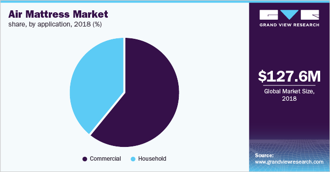 Global air mattress market share, by application, 2018 (%)