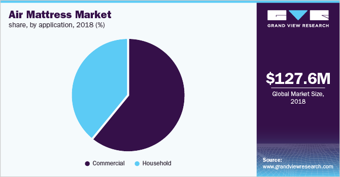 Air Mattress Market share, by application