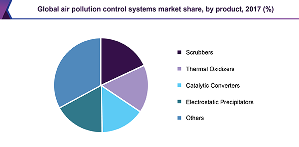 Global air pollution control systems market share, by product, 2017 (%)