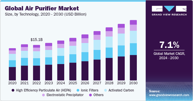 Global Air Purifier Market size and growth rate, 2024 - 2030