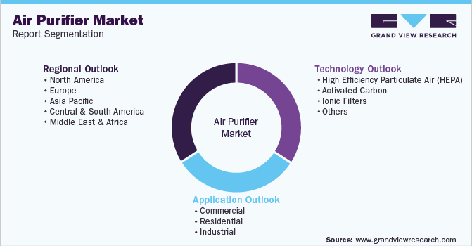 Global Air Purifier Market Segmentation