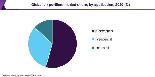 Global air purifiers market share, by application, 2020 (%)