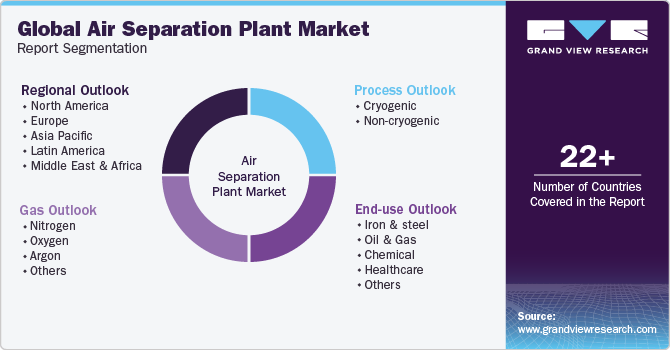 Global Air Separation Plant Market Report Segmentation