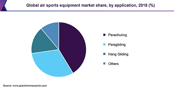 Global air sports equipment market share, by application, 2018 (%)