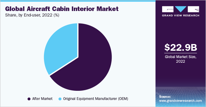 Global Aircraft cabin interior market share and size, 2022