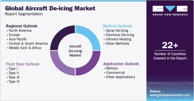Global Aircraft De-icing Market Report Segmentation