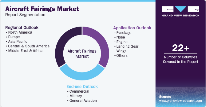 Global Aircraft Fairings Market Report Segmentation