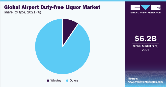 Global airport duty-free liquor market share, by type, 2021 (%)