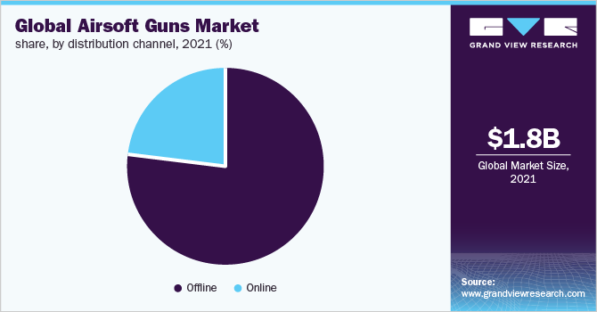 Global Airsoft Guns Market share, by distribution channel, 2021 (%)
