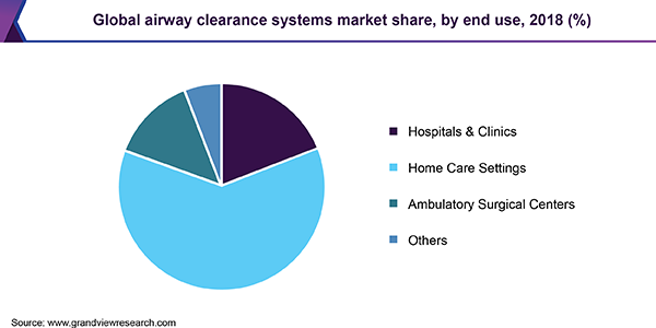 Global airway clearance systems market share, by end use, 2018 (%)