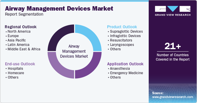 Global Airway Management Devices Market Report Segmentation