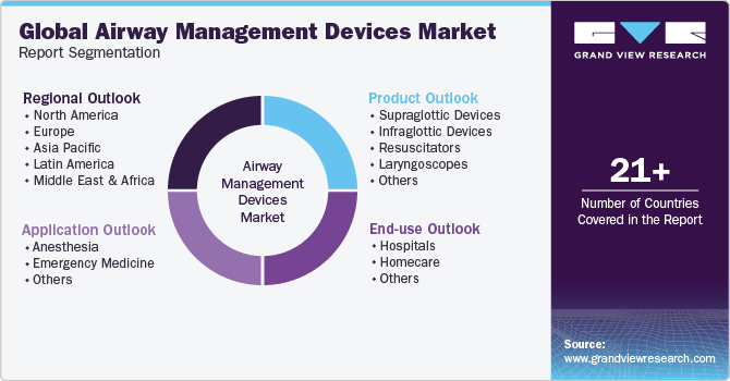 Global Airway Management Devices Market Report Segmentation