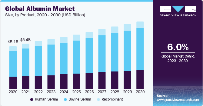 Global Albumin Market Size, By Product, 2020 - 2030 (USD Billion)