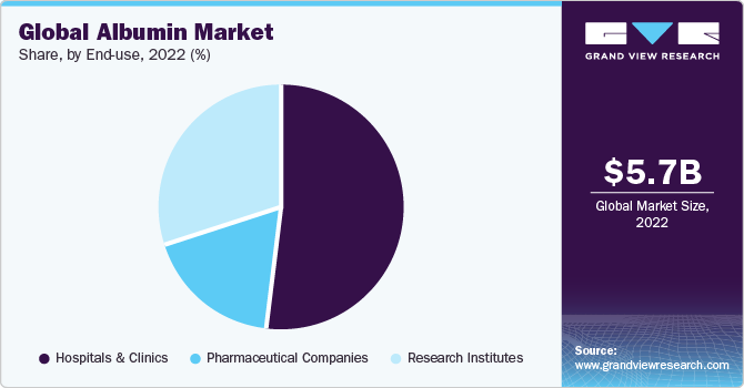 Global Albumin Market Share, By End-use, 2022 (%)